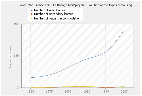 La Bazoge-Montpinçon : Evolution of the types of housing